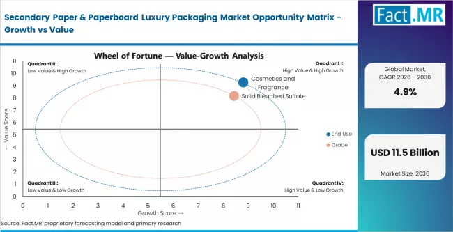 Secondary Paper & Paperboard Luxury Packaging Market Opportunity Matrix Growth Vs Value