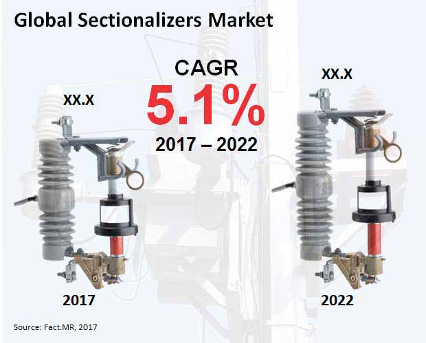 sectionalizers market