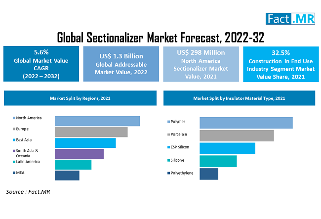 Sectionalizers market forecast by Fact.MR
