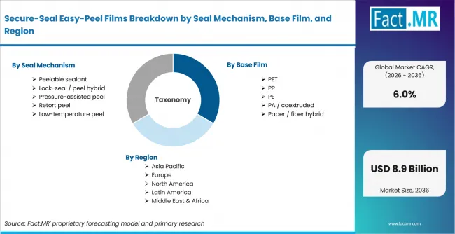Secure Seal Easy Peel Films Breakdown By Seal Mechanism, Base Film, And Region