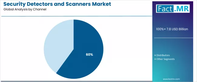 Security Detectors And Scanners Market Analysis By Channel