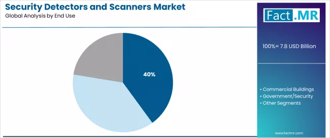 Security Detectors And Scanners Market Analysis By End Use