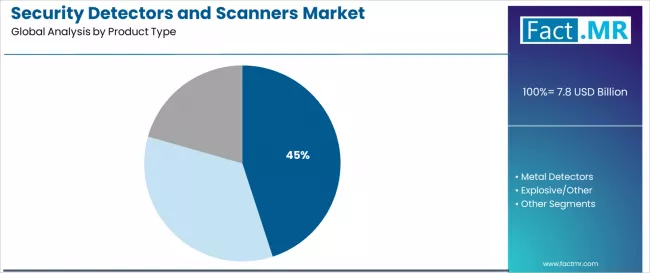 Security Detectors And Scanners Market Analysis By Product Type