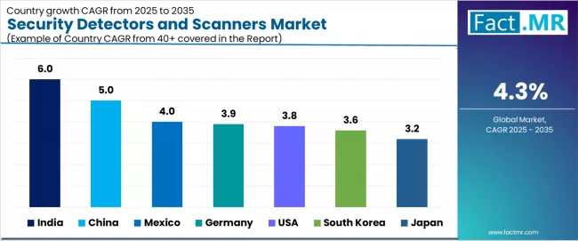 Security Detectors And Scanners Market Cagr Analysis By Country