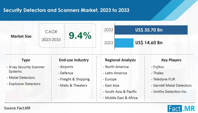 Security Detectors and Scanners Market Size, Share, Trends, Growth, Demand and Sales Forecast Report by Fact.MR