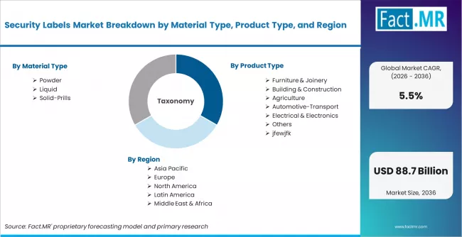 Security Labels Market Breakdown By Material Type, Product Type, And Region