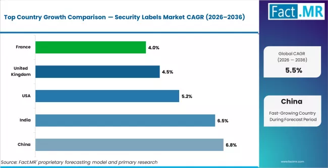 Security Labels Market Cagr Analysis By Country