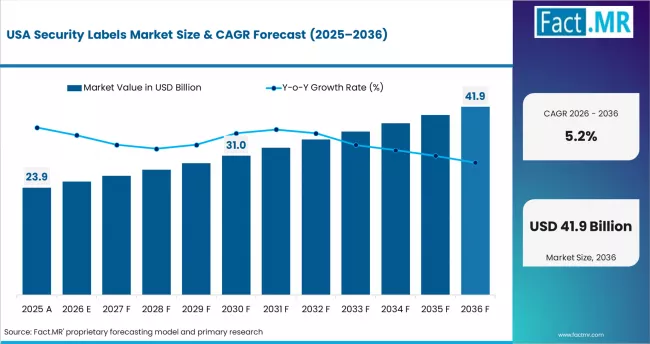 Security Labels Market Country Value Analysis