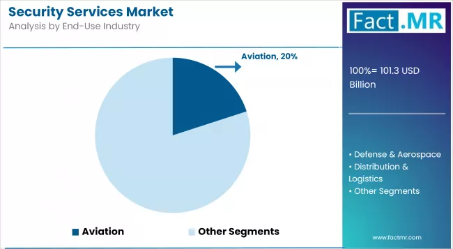 Security Services Market Analysis By End Use Industry