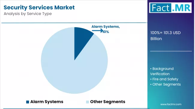 Security Services Market Analysis By Service Type