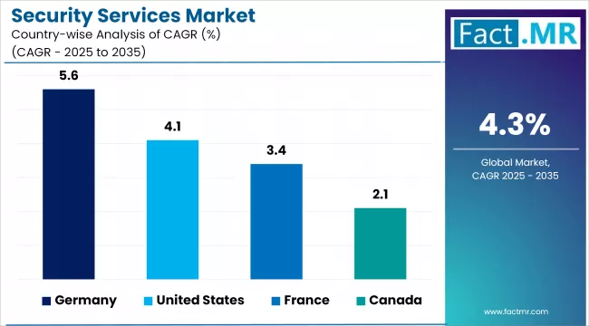 Security Services Market Cagr Analysis By Country