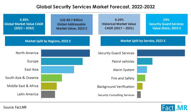 Security services market forecast by Fact.MR