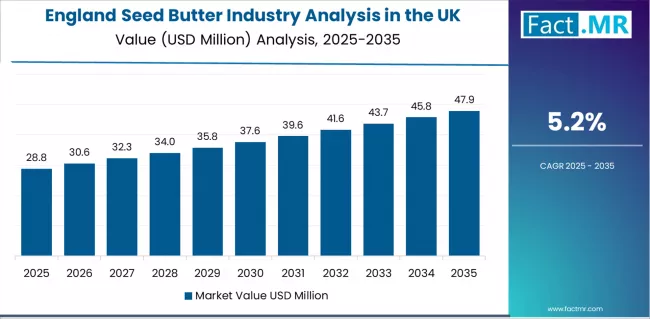 Seed Butter Industry Analysis In The Uk Country Value Analysis