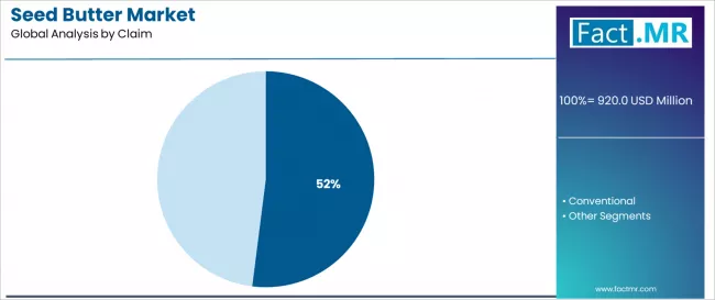 Seed Butter Market Analysis By Claim