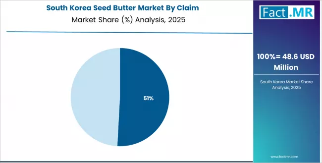 Seed Butter Market South Korea Market Share Analysis By Claim