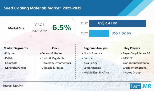 Seed coating materials market forecast by Fact.MR