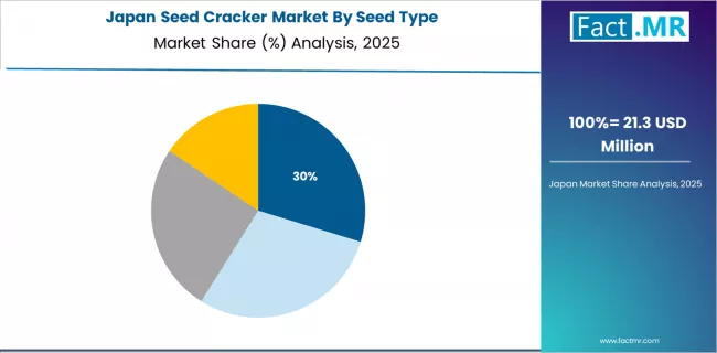 Seed Cracker Market Japan Market Share Analysis By Seed Type