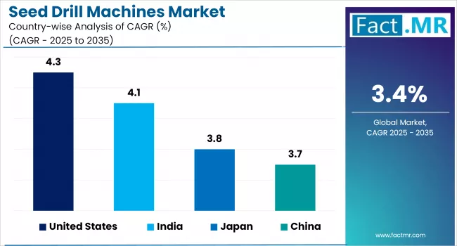 Seed Drill Machines Market Analysis By Country
