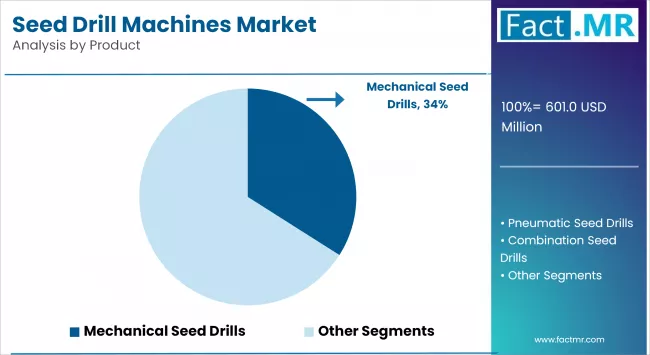 Seed Drill Machines Market Analysis By Product