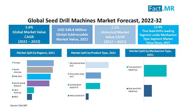 Seed drill machines market forecast by Fact.MR