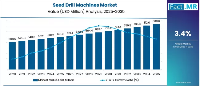 Seed Drill Machines Market Value (usd Million) 2025 To 2035