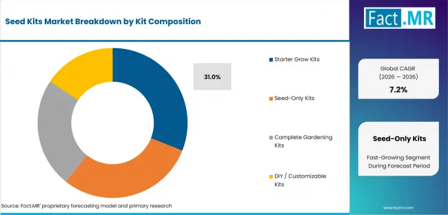 Seed Kits Market Analysis By Kit Composition Seed Kits Market Analysis By Kit Composition