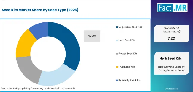 Seed Kits Market Analysis By Seed Type Seed Kits Market Analysis By Seed Type