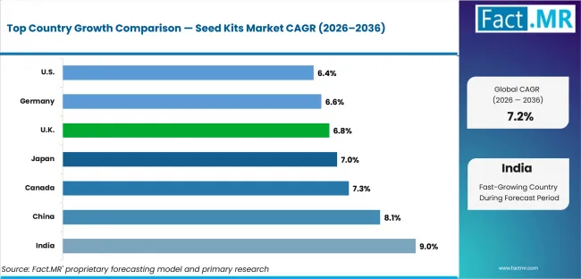 Seed Kits Market Cagr Analysis By Country Seed Kits Market Cagr Analysis By Country