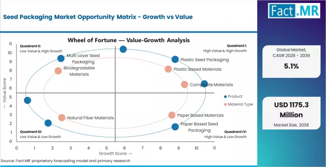 Seed Packaging Market Opportunity Matrix Growth Vs Value Seed Packaging Market Opportunity Matrix Growth Vs Value