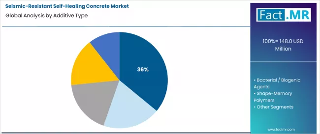 Seismic Resistant Self Healing Concrete Market Analysis By Additive Type