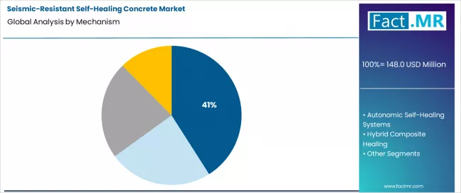 Seismic Resistant Self Healing Concrete Market Analysis By Mechanism