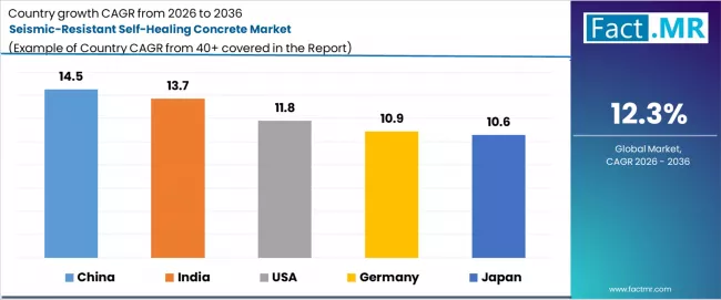 Seismic Resistant Self Healing Concrete Market Cagr Analysis By Country
