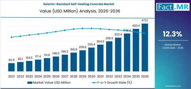 Seismic Resistant Self Healing Concrete Market Market Value Analysis