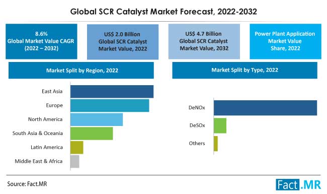 Selective catalytic reduction scr catalyst market forecast by Fact.MR