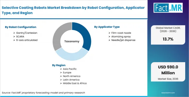 Selective Coating Robots Market Breakdown By Robot Configuration, Applicator Type, And Region