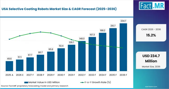 Selective Coating Robots Market Country Value Analysis