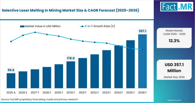 Selective Laser Melting In Mining Market Market Value Analysis
