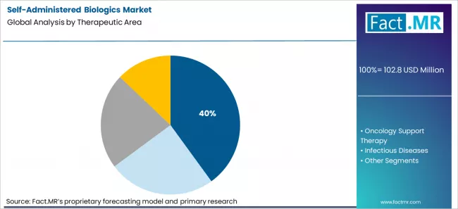 Self Administered Biologics Market Analysis By Therapeutic Area