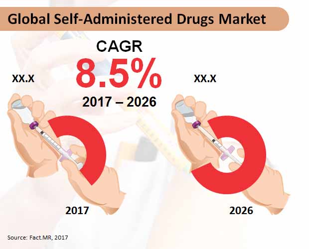 self administered drugs market