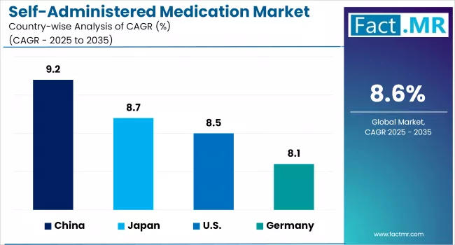 Self Administered Medication Market By Country