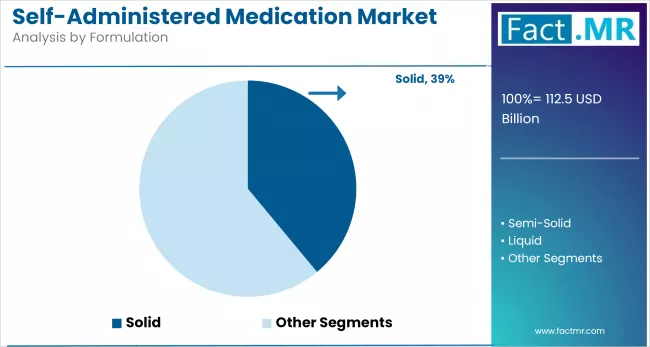 Self Administered Medication Market By Formulation