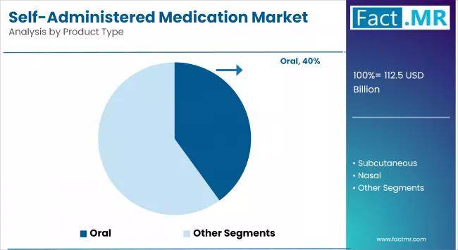 Self Administered Medication Market By Product Type