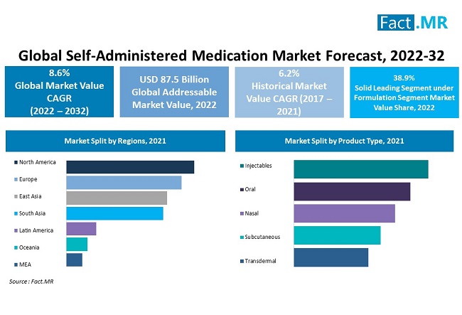 Self administered medication market forecast by Fact.MR