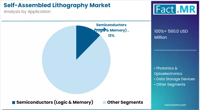 Self Assembled Lithography Market By Application