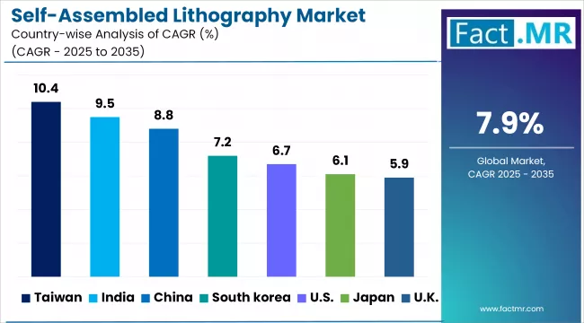 Self Assembled Lithography Market By Country