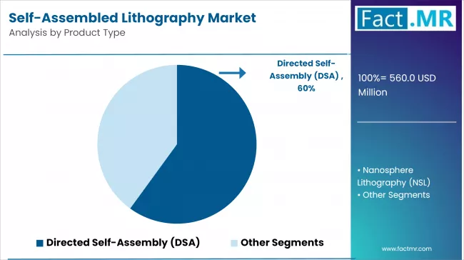 Self Assembled Lithography Market By Product Type
