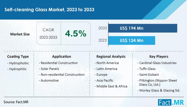 Self Cleaning Glass Market Size, Share, Trends, Growth, Demand and Sales Forecast Report by Fact.MR