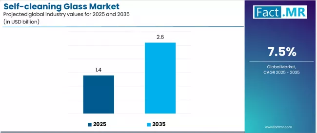 Self Cleaning Glass Market Industry Value Analysis