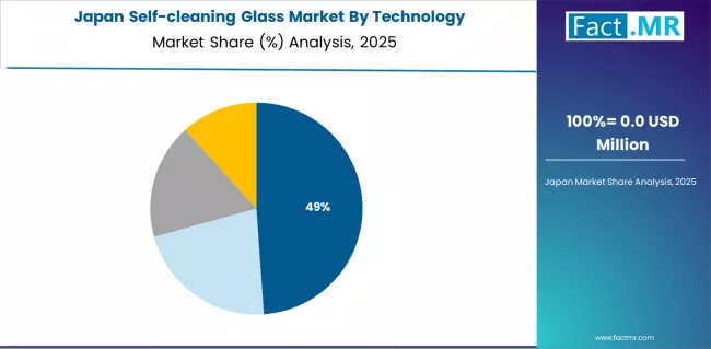 Self Cleaning Glass Market Japan Market Share Analysis By Technology