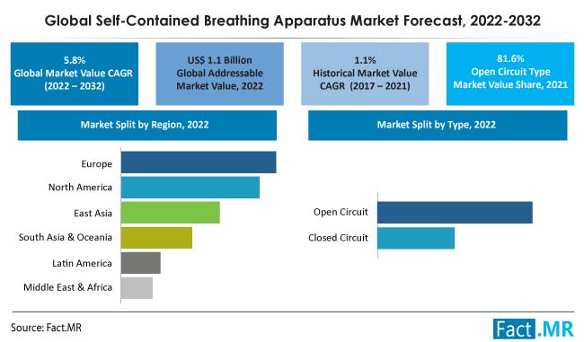 Self contained breathing apparatus scba market forecast by Fact.MR